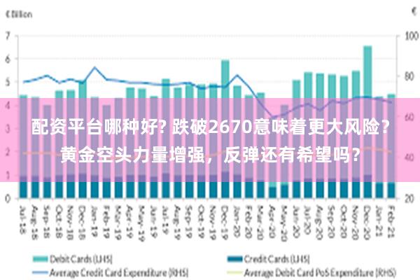 配资平台哪种好? 跌破2670意味着更大风险？黄金空头力量增强，反弹还有希望吗？